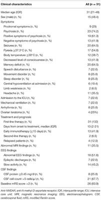 Central Hypoventilation Is a Key Risk Factor for Mechanical Ventilation During the Acute Phase of Anti-N-Methyl-D-Aspartate Receptor Encephalitis